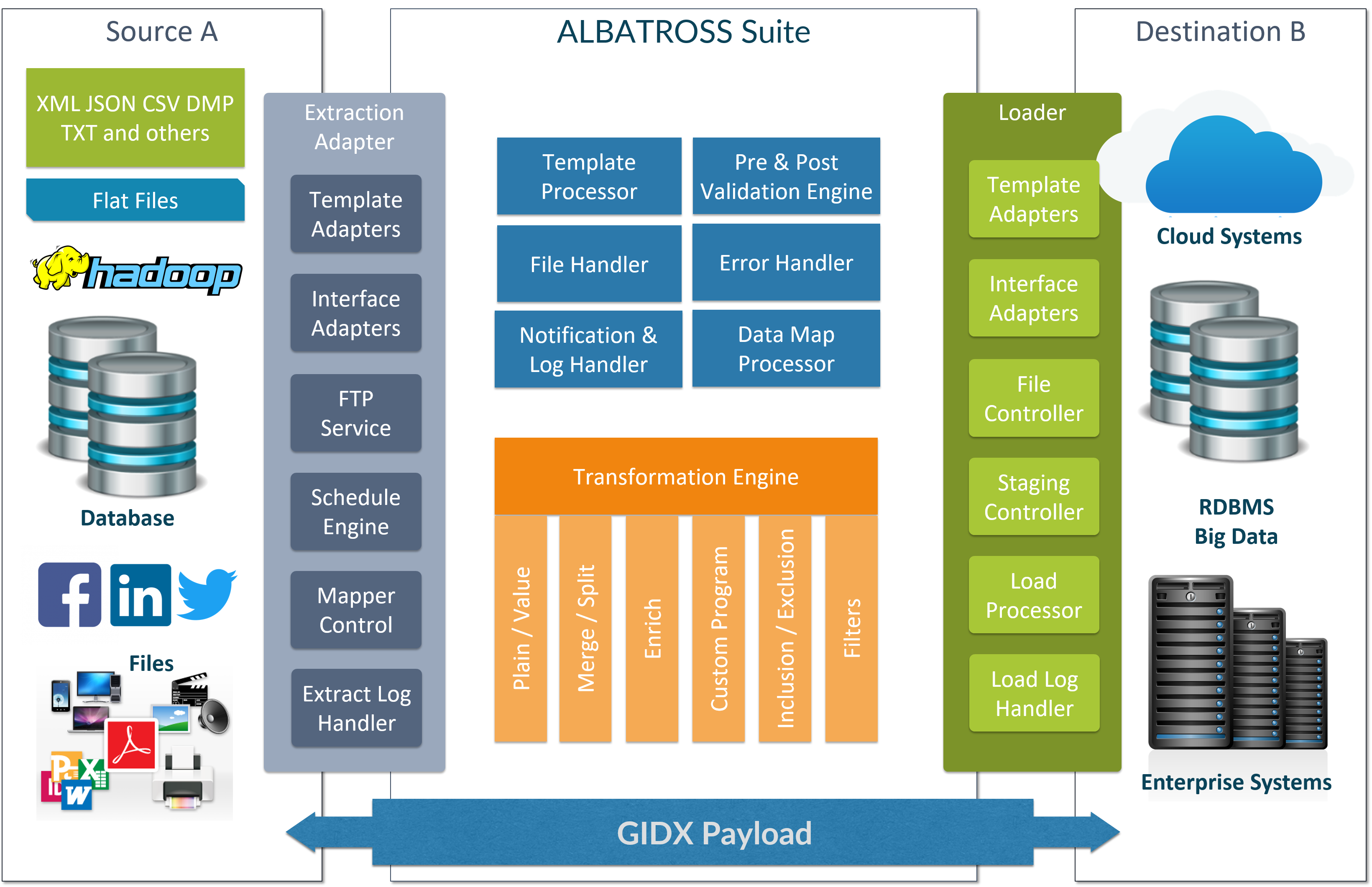 Albatross Architecture