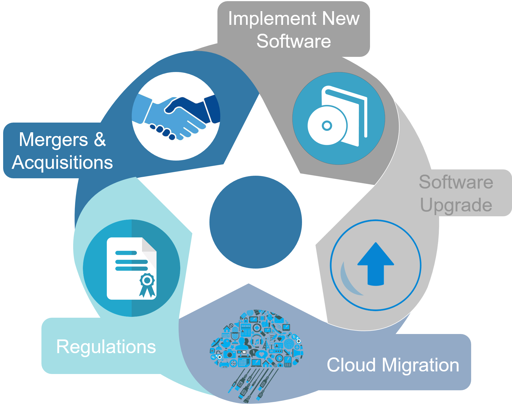 Migration Top Drivers