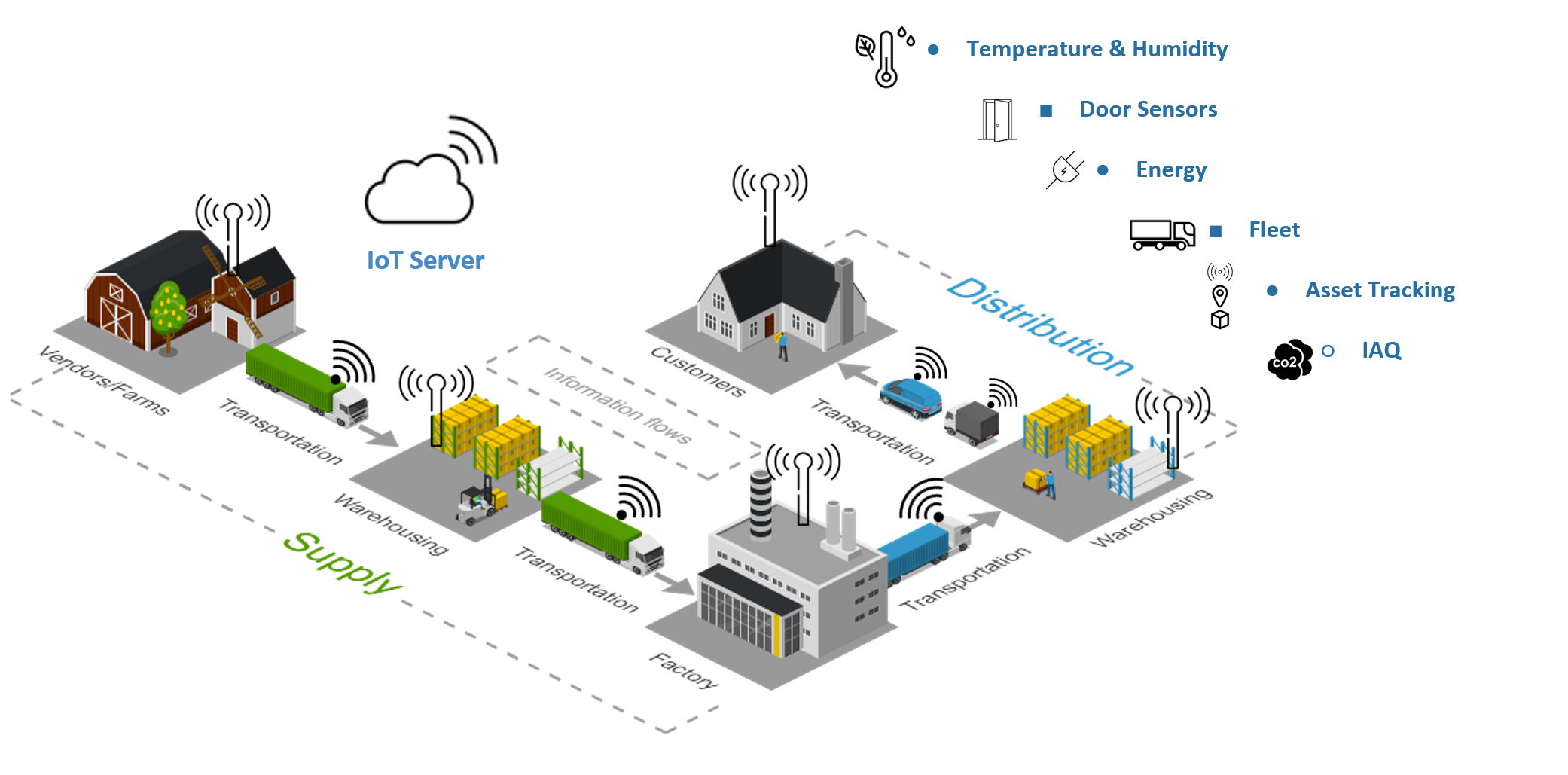 Coldbot - IIOT Journey