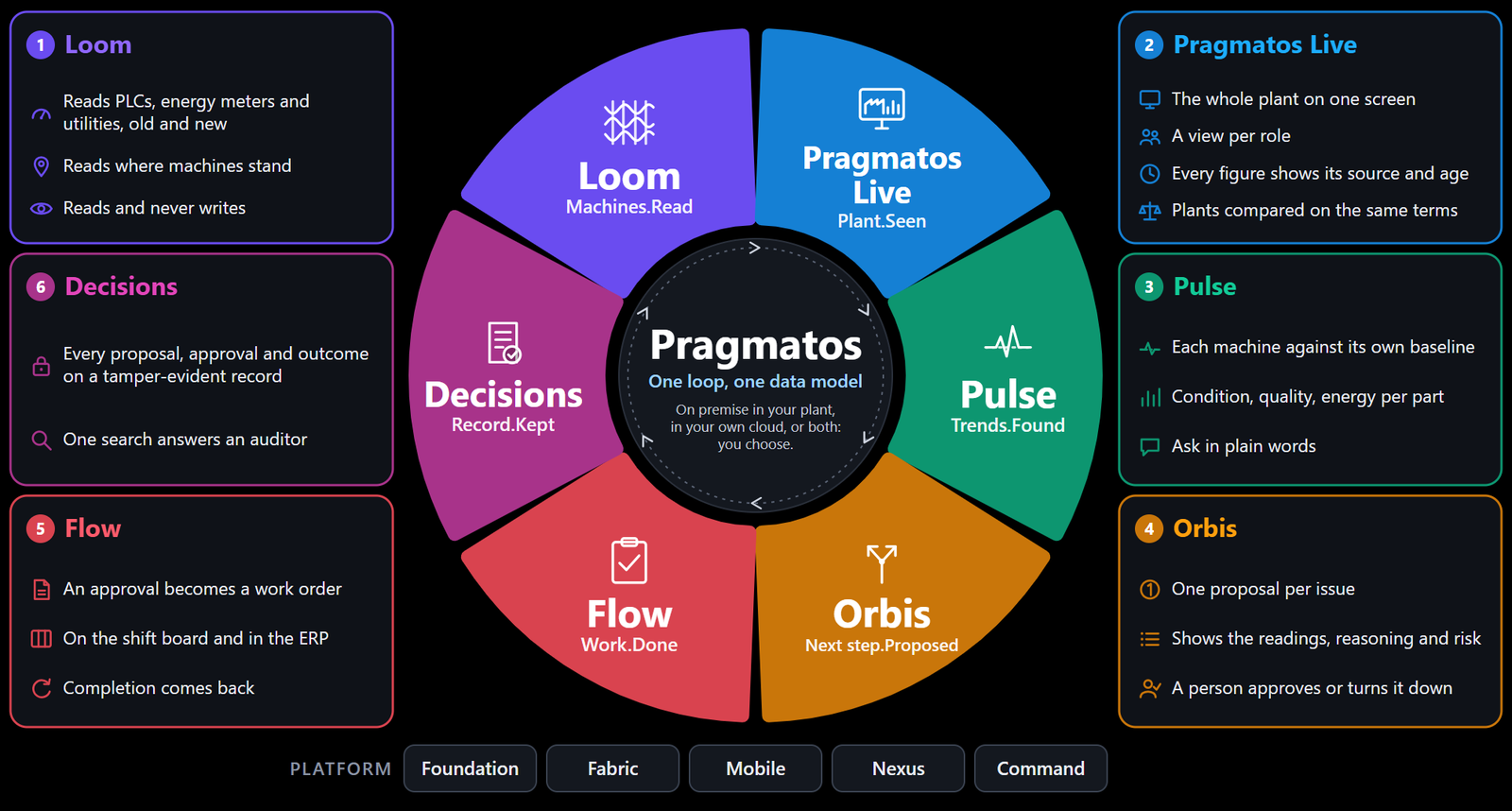 The Pragmatos loop: Loom reads the machines, Pragmatos Live shows the plant, Pulse finds the trends, Orbis proposes the next step, Flow turns the approval into work and Decisions keeps the record, on a shared platform