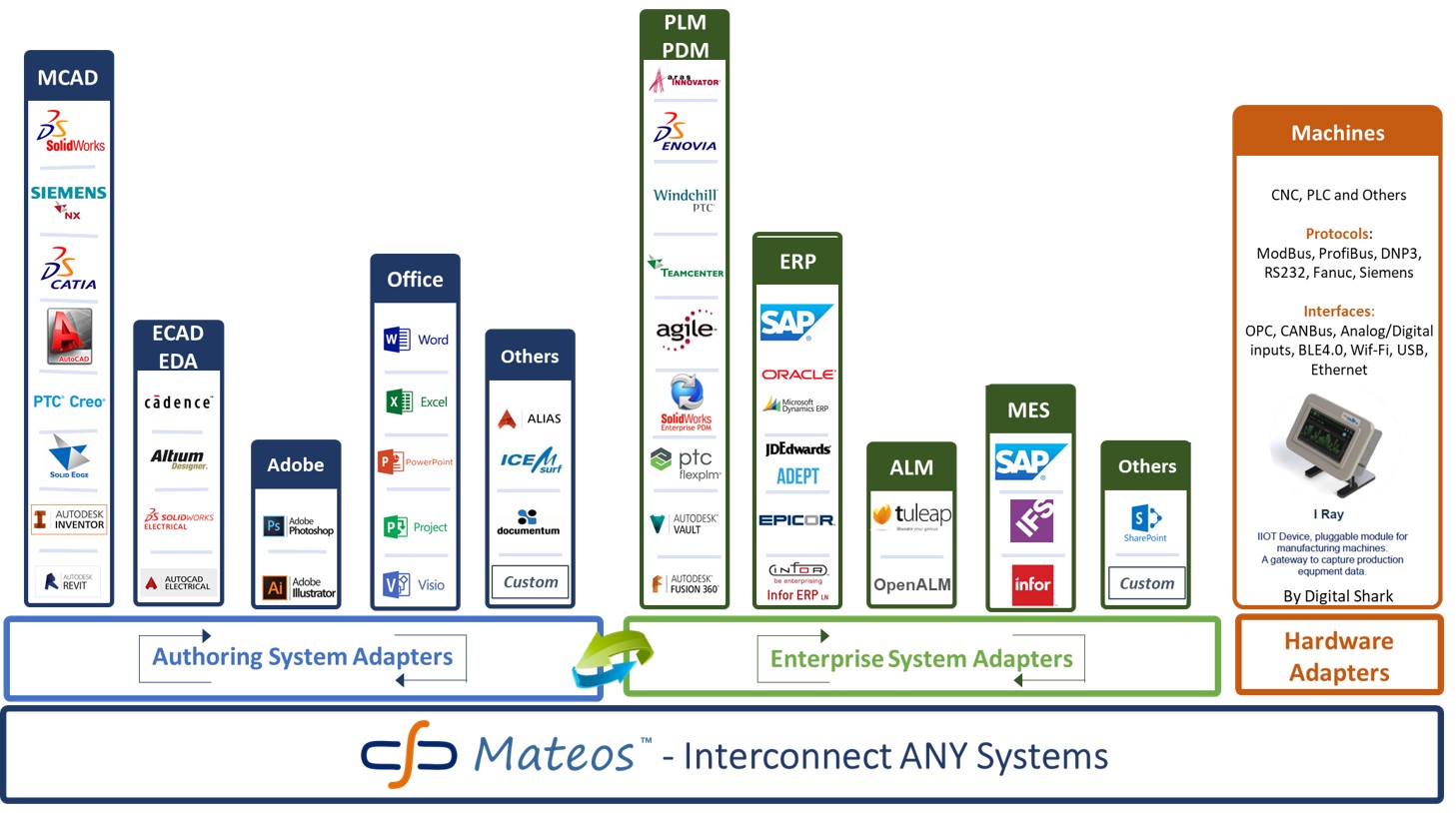 Integration Architecture