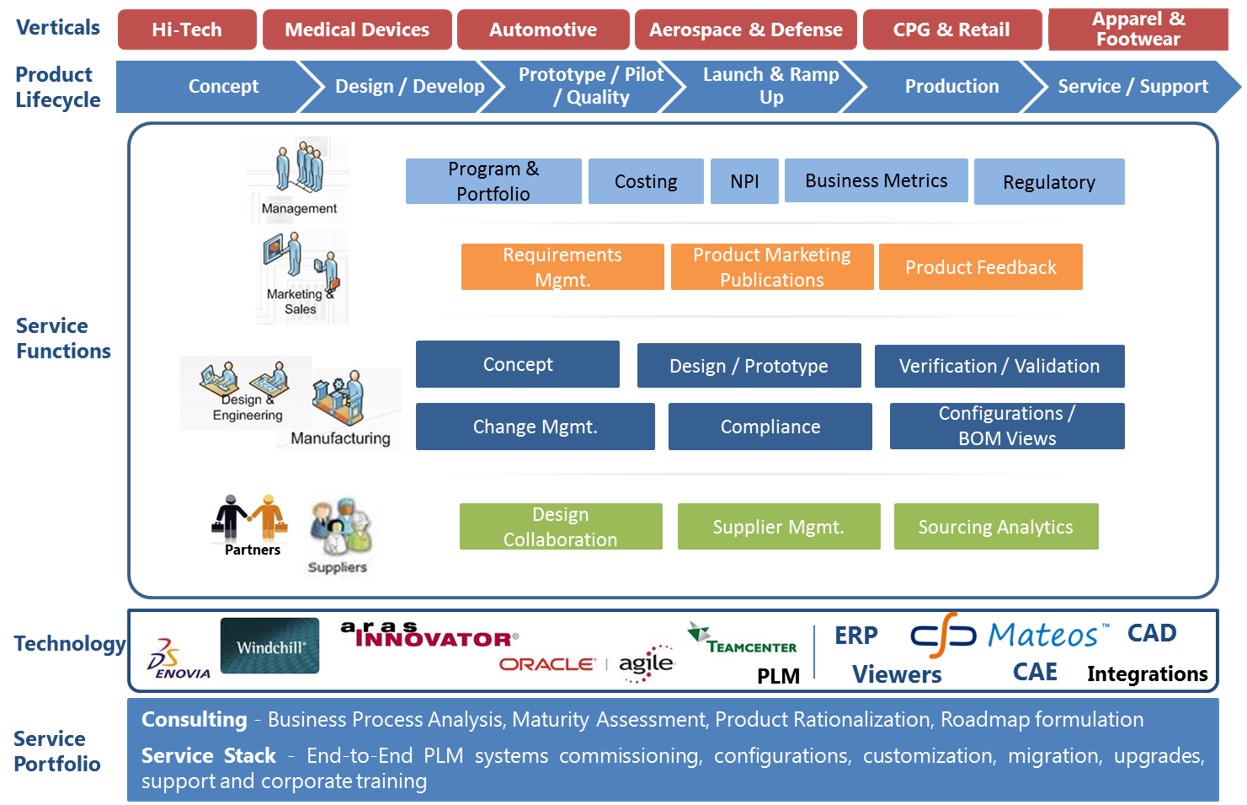 We at Crius believe that PLM journey is a transformation of the mindset and not just a IT system adoption