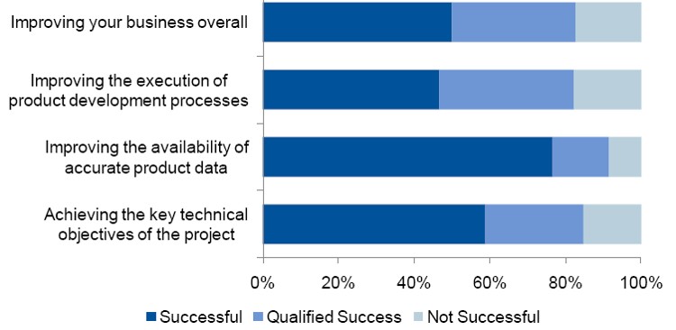 PLM is an established need for an organization striving at innovation, accelerated products to market, to stay ahead of the competition