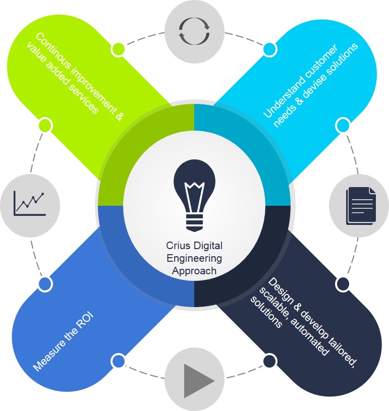 Digital Transformation