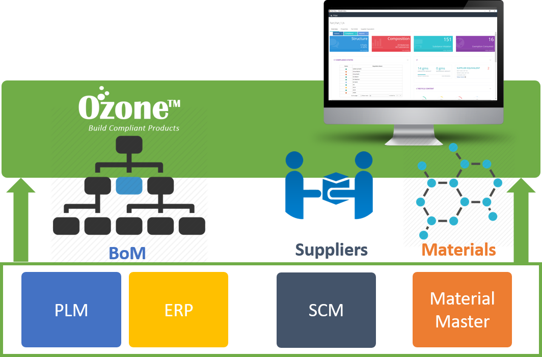 Ozone - Systems Integration