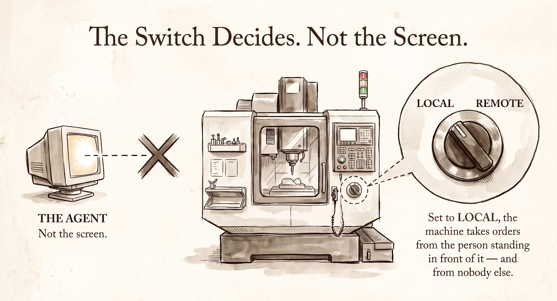A supervisory screen issues a command; the instruction is stopped before it reaches the machine. On the machine itself a selector switch, turned to LOCAL, is what decides &mdash; the machine takes orders from the person standing in front of it.