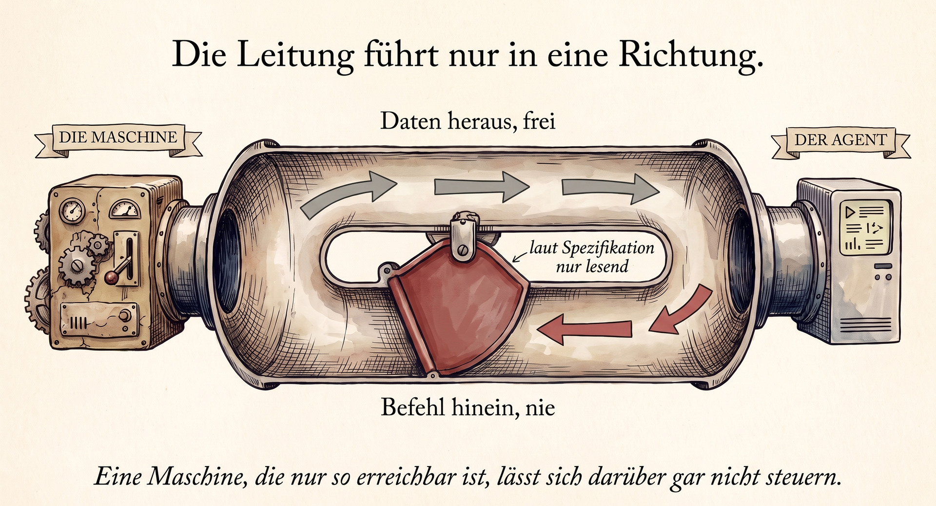 Eine Leitung mit R&uuml;ckschlagklappe: Daten verlassen die Maschine frei, ein Befehl in die Gegenrichtung wird abgedichtet. Eine Maschine, die nur so erreichbar ist, l&auml;sst sich dar&uuml;ber gar nicht steuern.