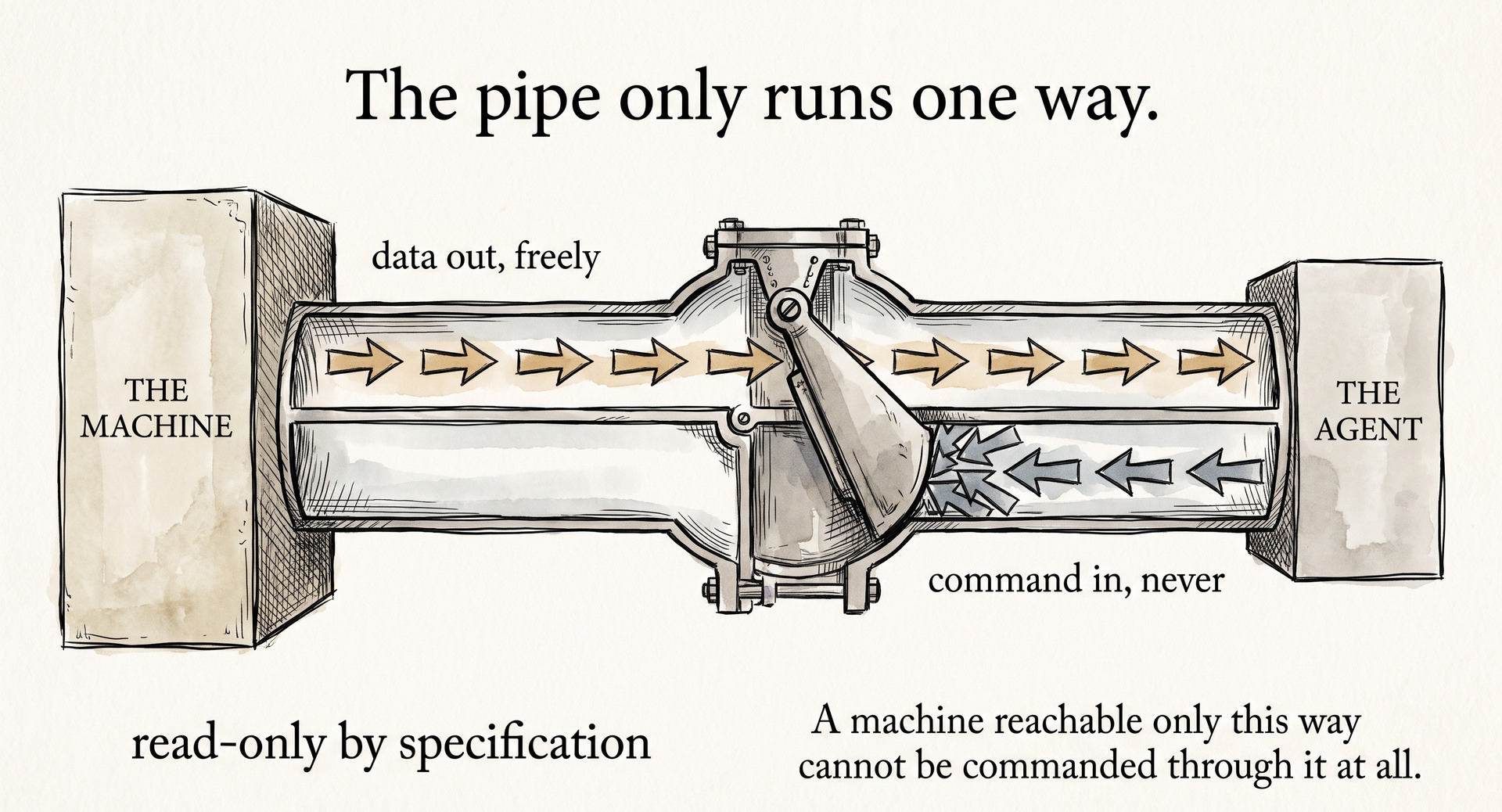 A pipe with a one-way valve: data leaves the machine freely, while a command pushing the other way is seated shut. A machine reachable only over a read-only transport cannot be commanded through it at all.