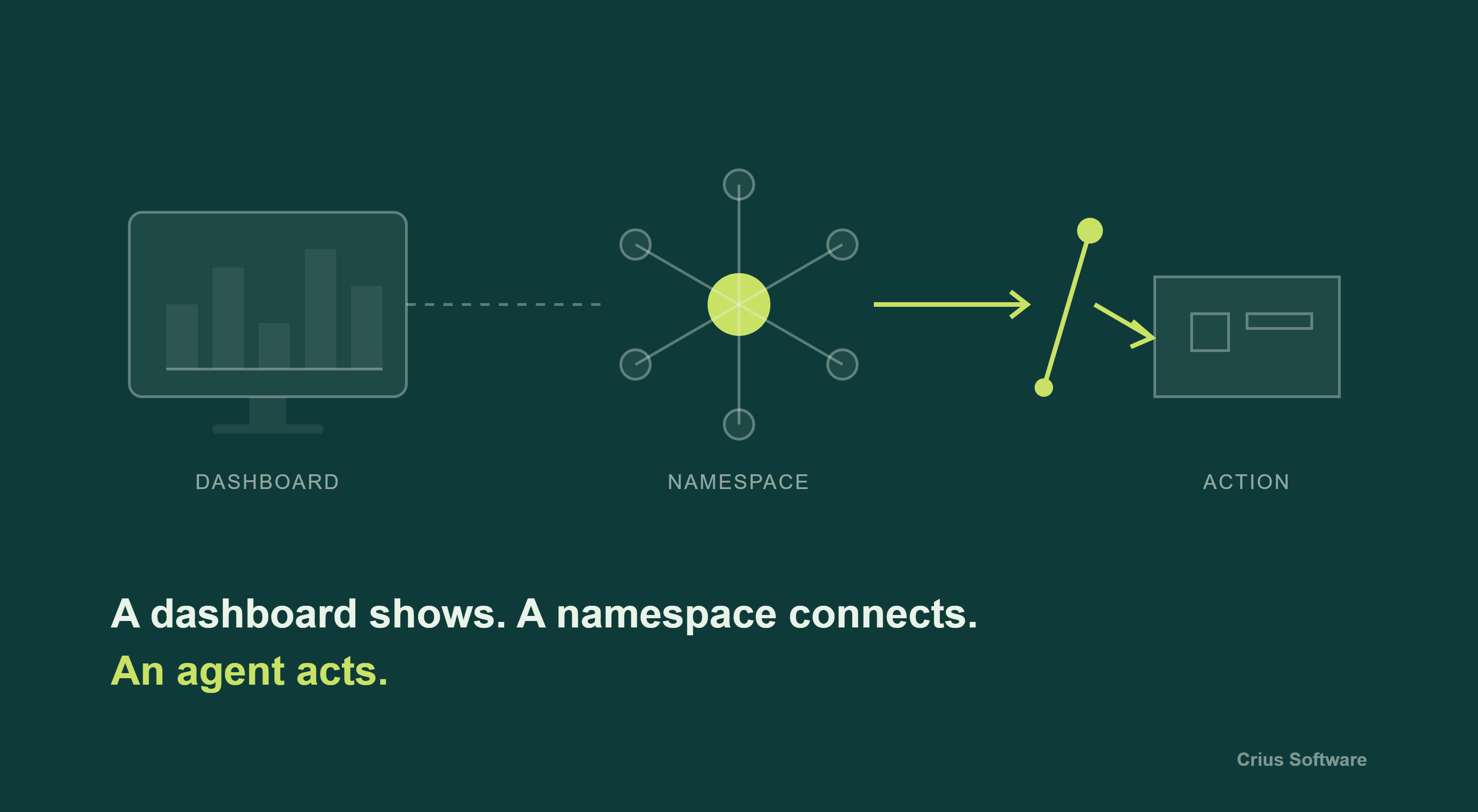 Industrial shift from passive dashboards to agentic AI with a unified namespace