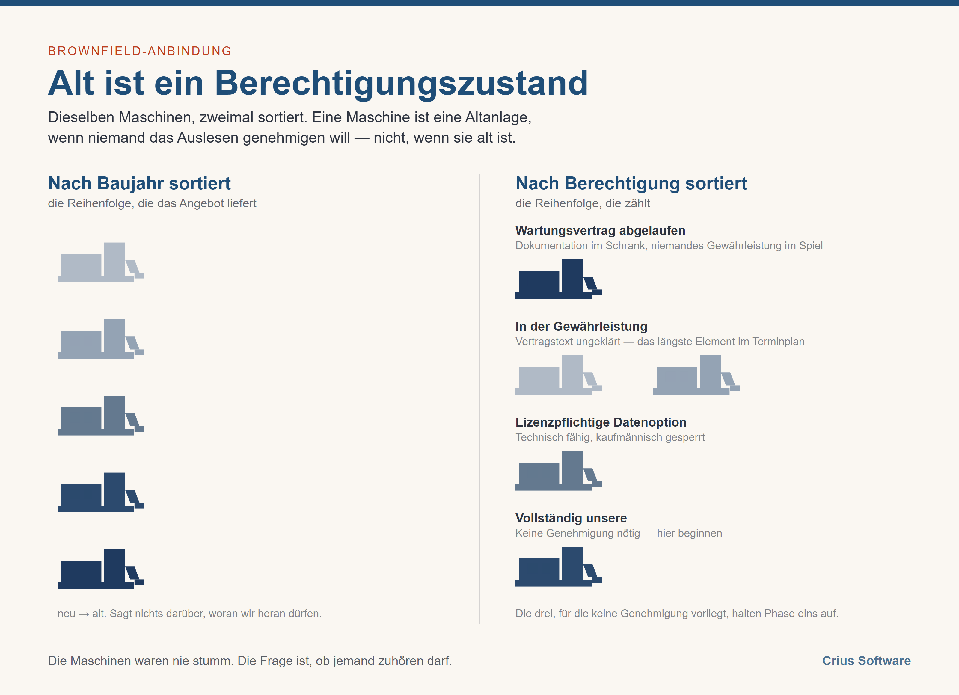 Alt ist kein Alter, sondern ein Berechtigungszustand — Bestandsanlagen anbinden, ohne sie zu ersetzen