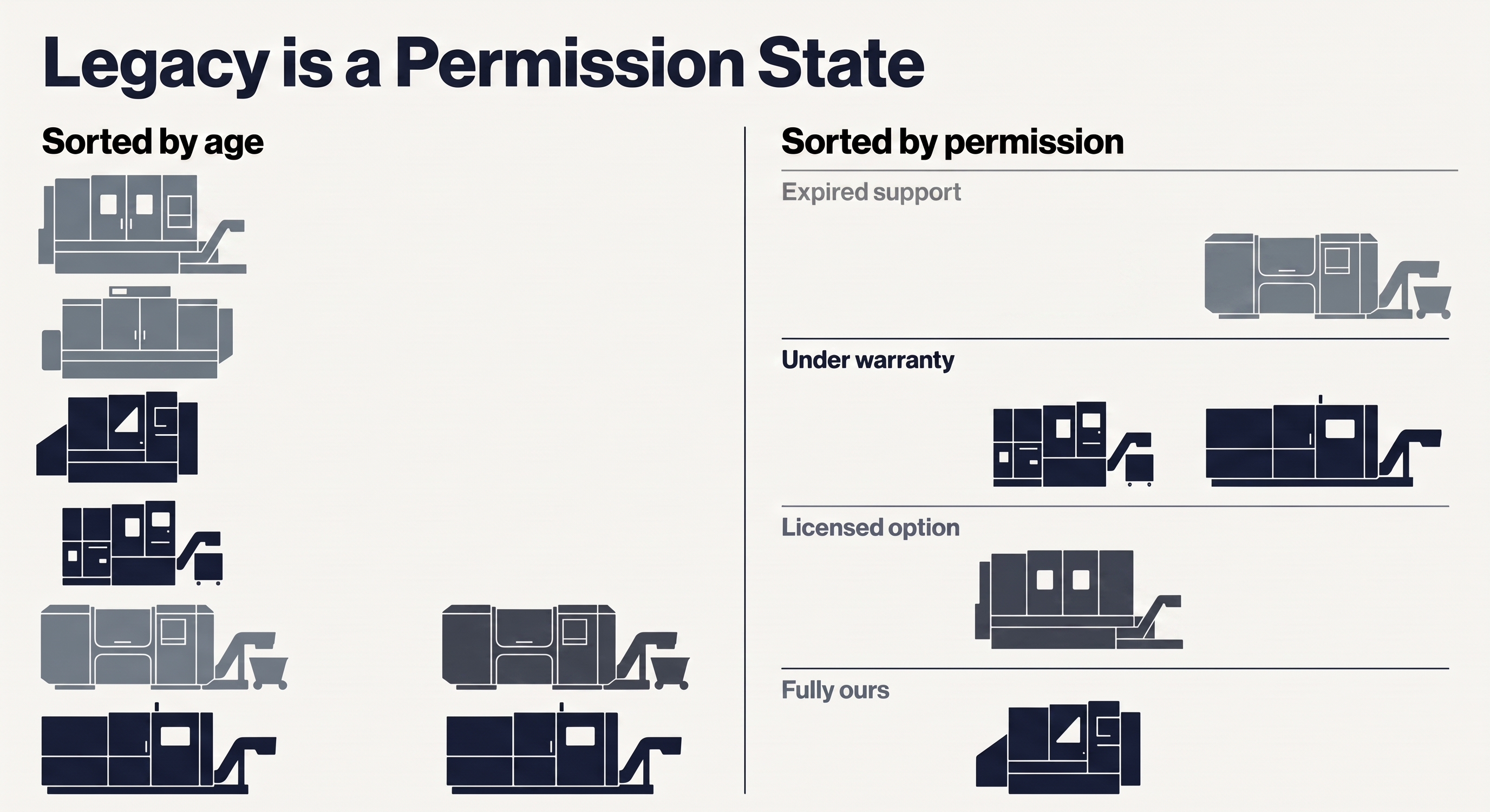 Legacy is a permission state, not an age — connecting brownfield machines without replacing them