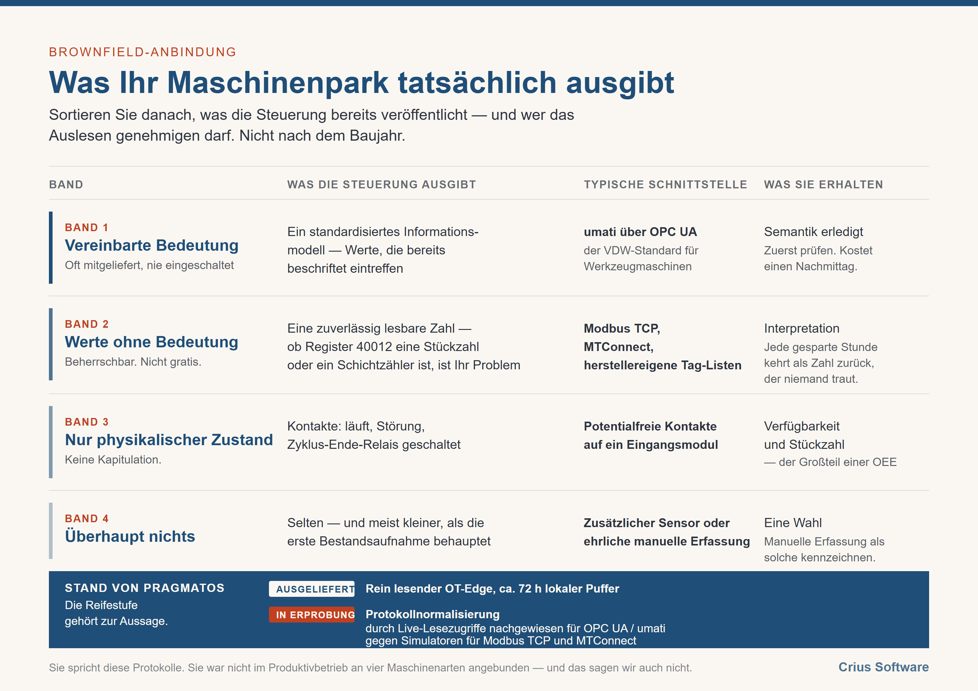 Vier Bänder dessen, was eine Steuerung ausgibt: standardisiertes Informationsmodell, Werte ohne vereinbarte Bedeutung, nur physikalische Zustände, und überhaupt nichts.