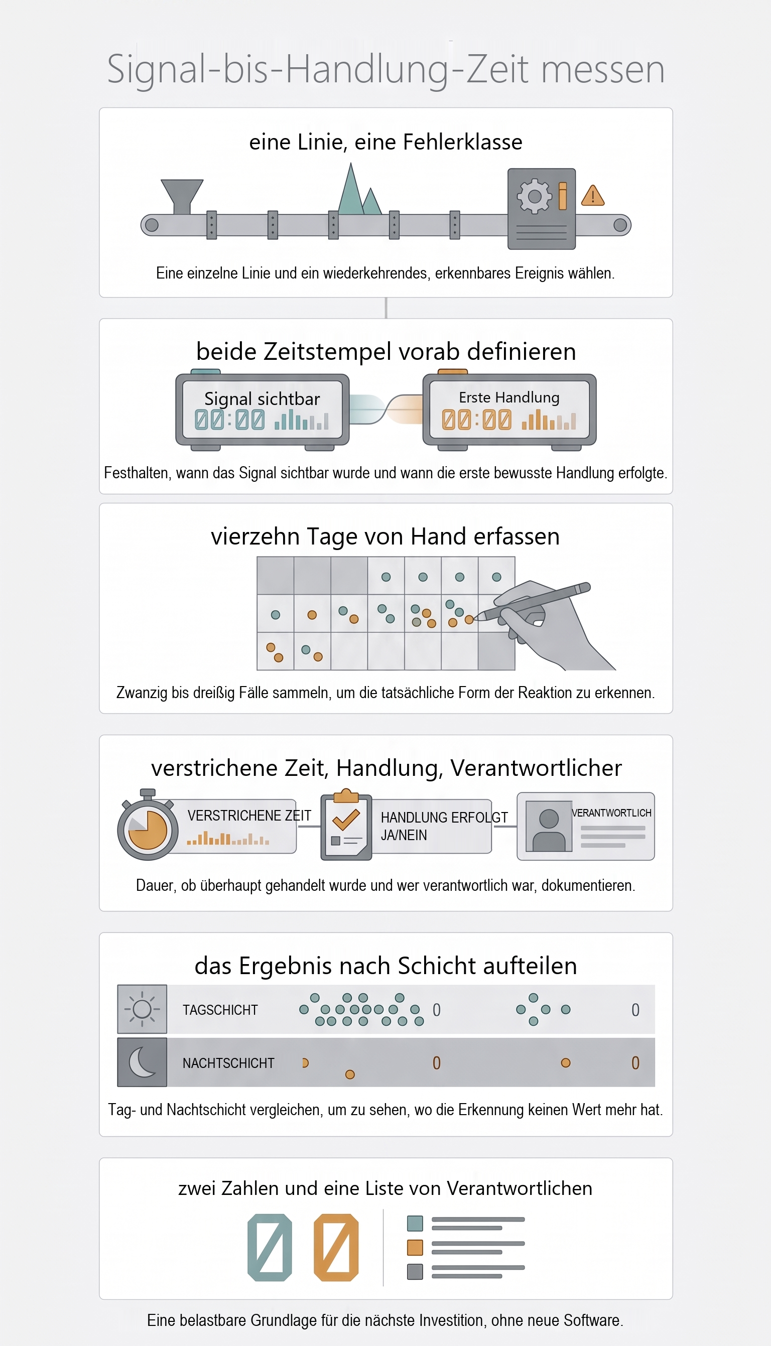 Fünf Schritte zur Messung der Zeit vom Signal zur Handlung: eine Linie und eine Fehlerklasse wählen, beide Zeitstempel vorab definieren, vierzehn Tage von Hand erfassen, verstrichene Zeit und erfolgte Handlung und Verantwortlichen aufschreiben, nach Schicht aufteilen &mdash; das Ergebnis sind zwei Zahlen und eine Liste von Verantwortlichen.