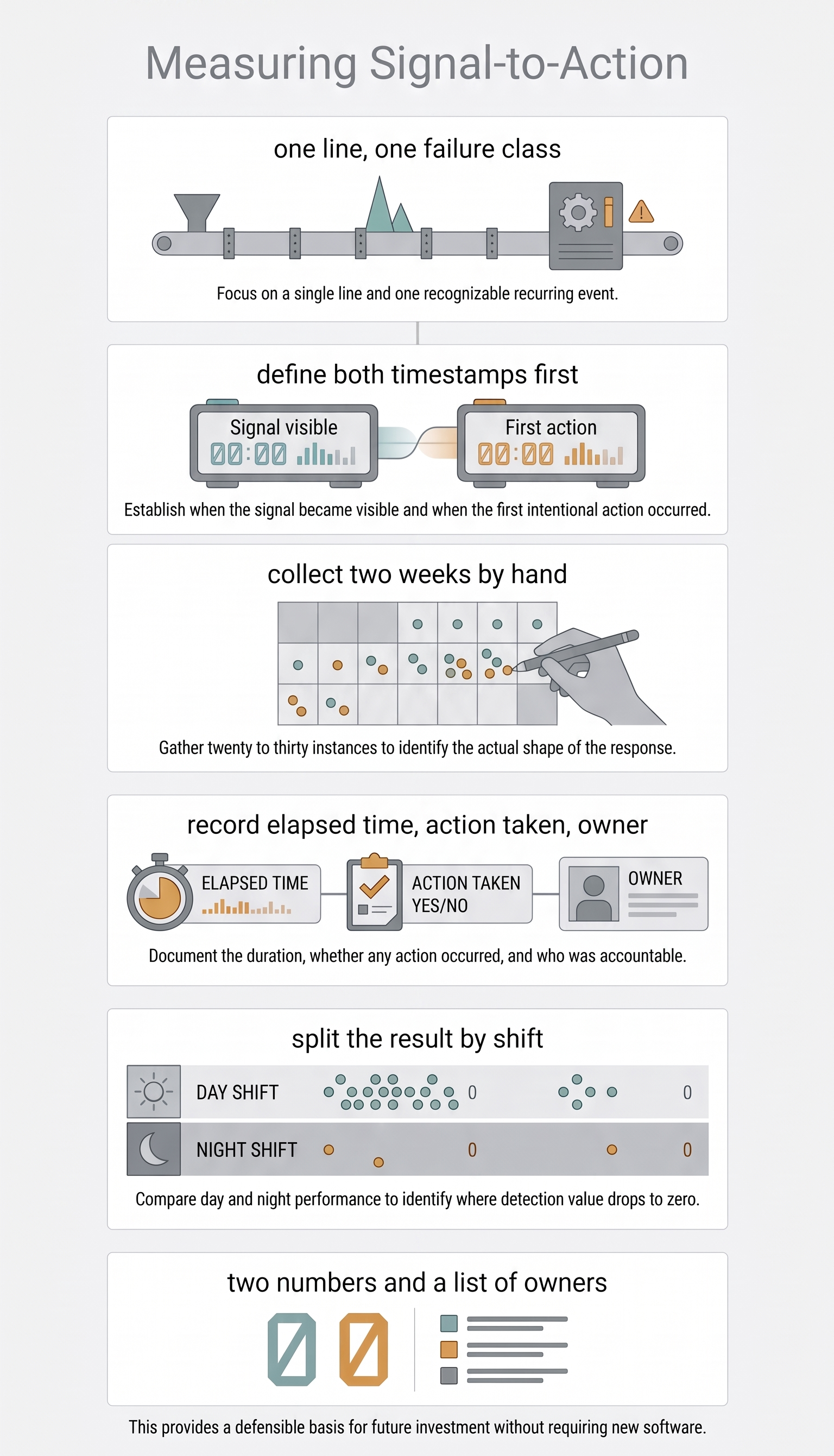Five steps for measuring signal-to-action time: pick one line and one failure class, define both timestamps first, collect two weeks by hand, record elapsed time and action taken and owner, then split the result by shift &mdash; ending in two numbers and a list of owners.