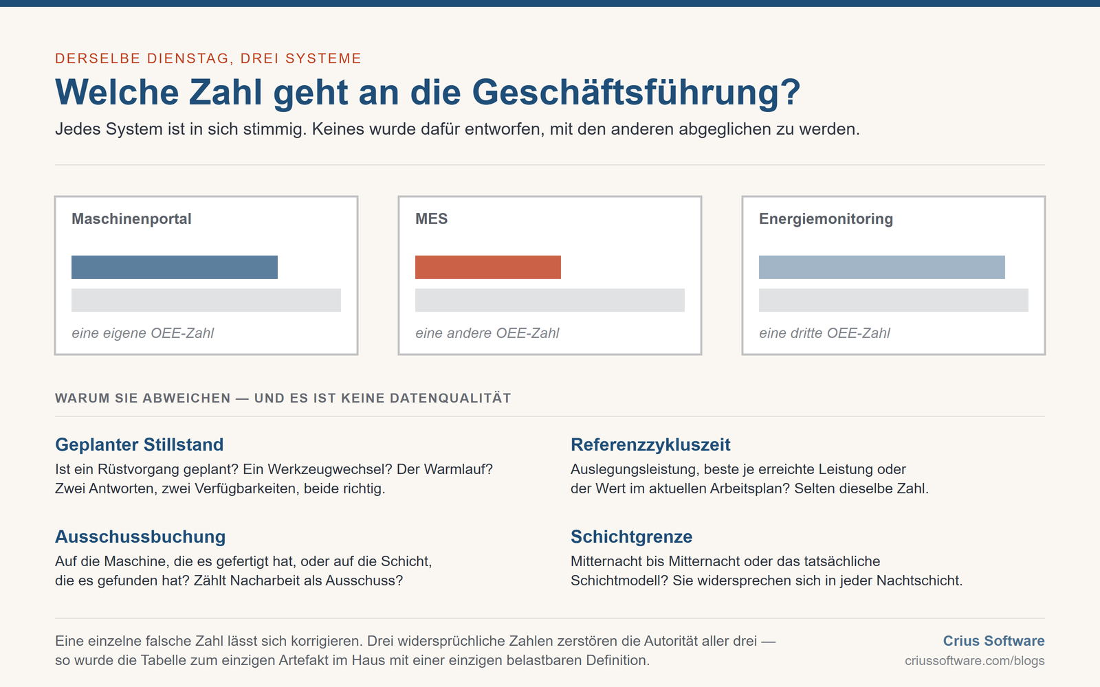 Drei Systeme &mdash; Maschinenportal, MES und Energiemonitoring &mdash; zeigen für denselben Dienstag je eine eigene OEE-Zahl, darunter die vier Definitionsentscheidungen, aus denen der Unterschied entsteht.