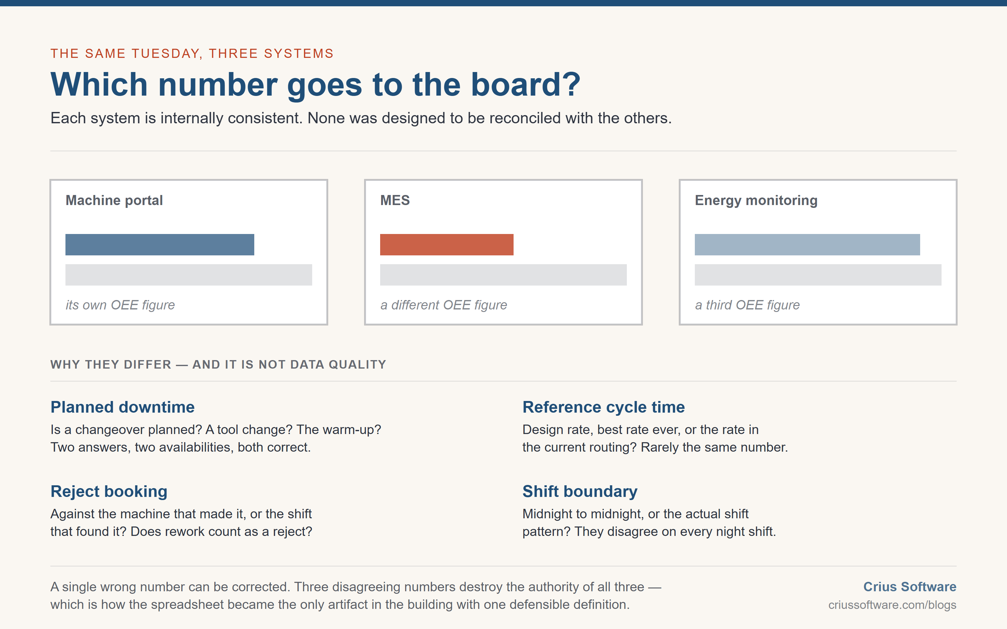 Three systems &mdash; a machine portal, an MES and an energy monitoring system &mdash; each showing its own OEE figure for the same Tuesday, above the four definitional choices that make them differ.