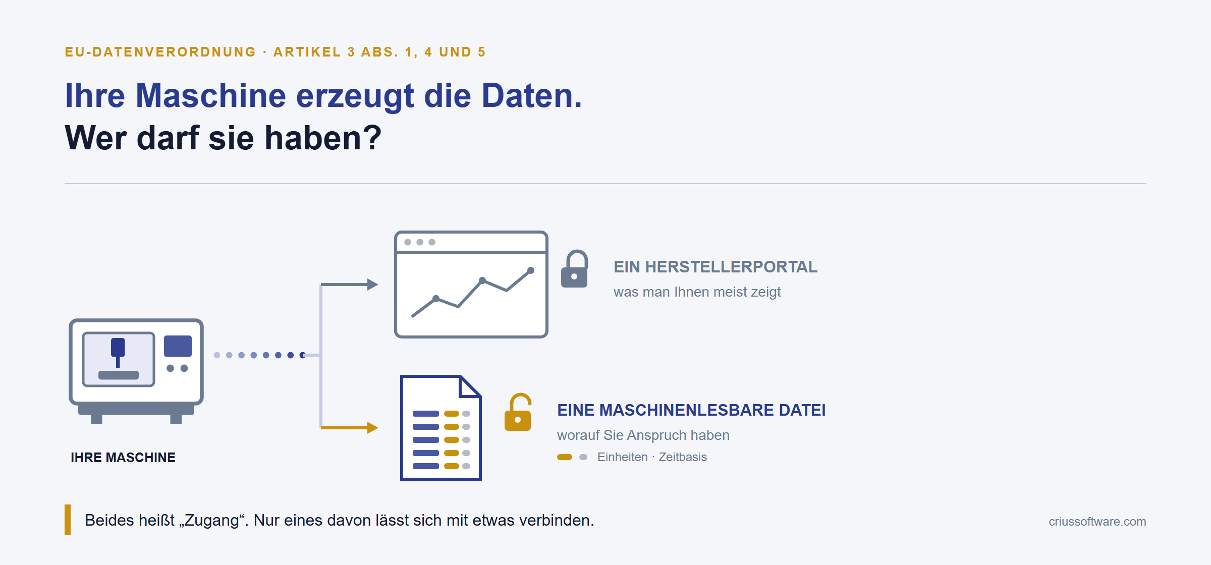 Eine Maschine in der Halle und die Daten, die sie verlassen: worauf der K&auml;ufer Anspruch hat &mdash; und was als Portal-Login ankommt.