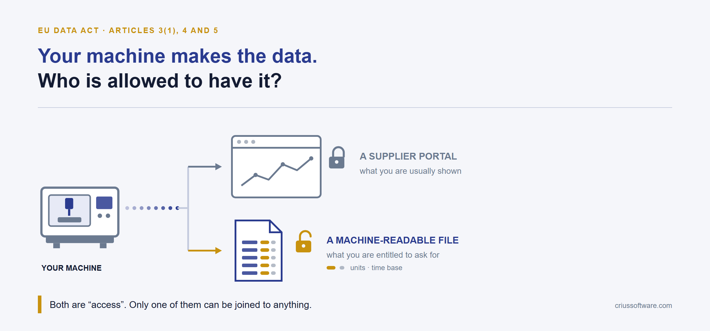 A machine on a shop floor and the data leaving it: what the buyer is entitled to, and what arrives as a portal login.