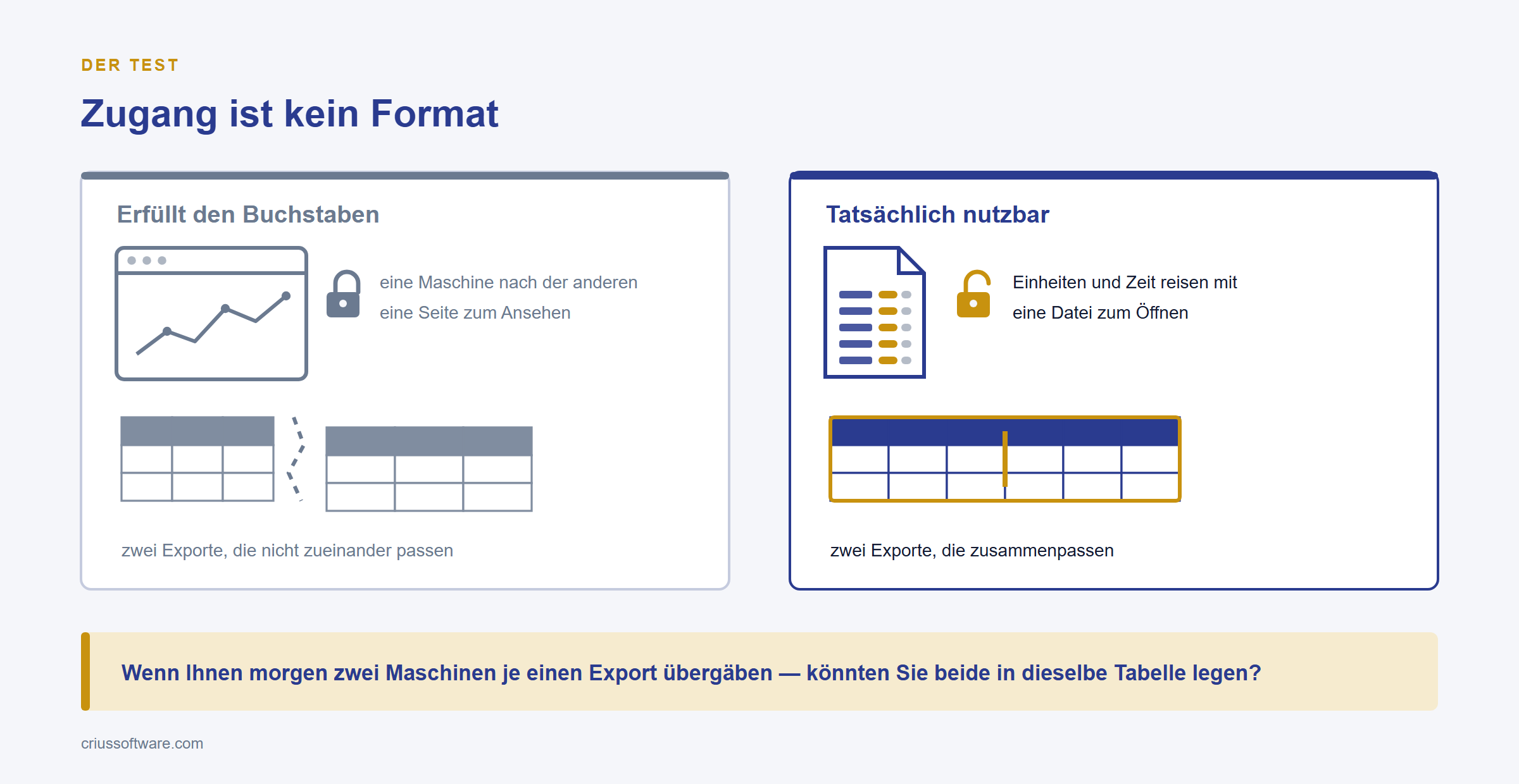 Zugang ist kein Format. Ein Portal kann den Buchstaben einer Zugangspflicht erf&uuml;llen und die Zahlen zweier Maschinen dennoch unvereinbar lassen.