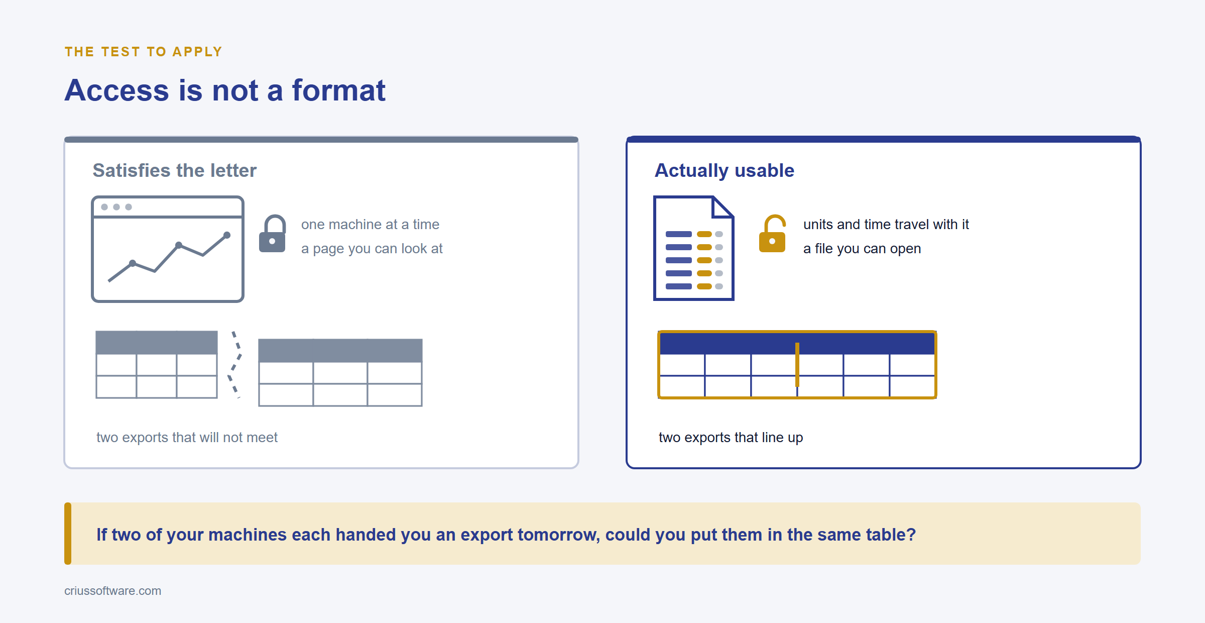 Access is not a format. A portal can satisfy the letter of an access duty and leave two machines' figures impossible to put in the same table.