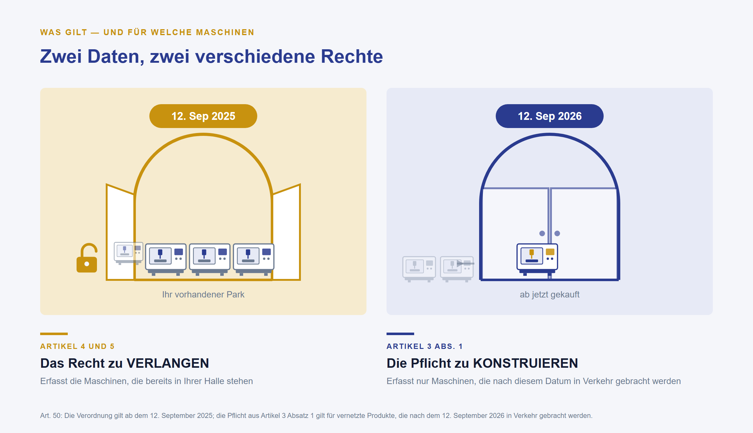 Zwei Daten, zwei Rechte. Die Designpflicht aus Artikel 3 Absatz 1 bindet nur Produkte, die nach dem 12. September 2026 in Verkehr gebracht werden. Die Zugangs- und Weitergaberechte aus den Artikeln 4 und 5 gelten seit dem 12. September 2025 und sind durch dieses Datum nicht begrenzt.
