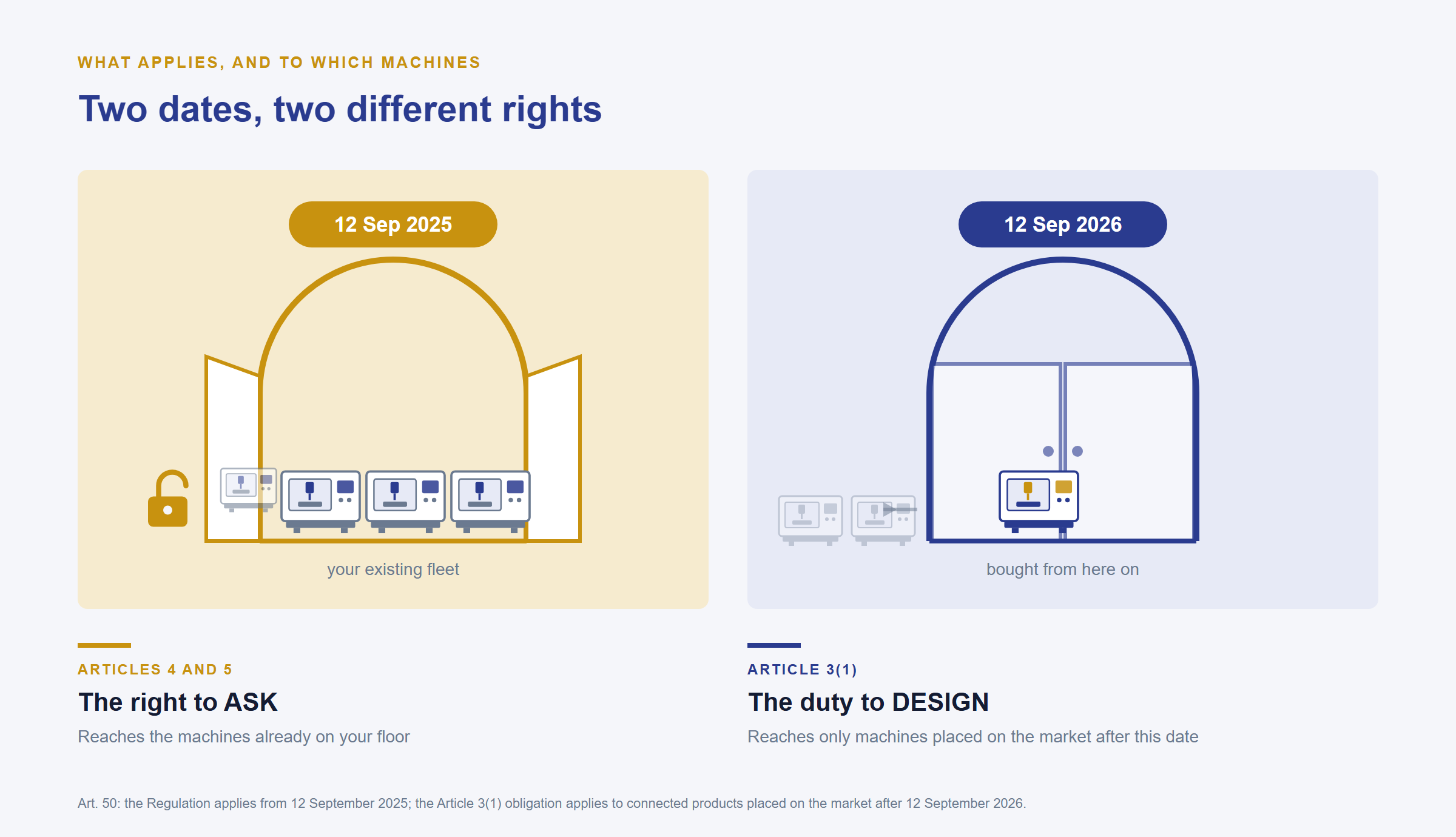 Two dates, two rights. The design duty in Article 3(1) binds only products placed on the market after 12 September 2026. The access and sharing rights in Articles 4 and 5 have applied since 12 September 2025 and are not limited by that date.