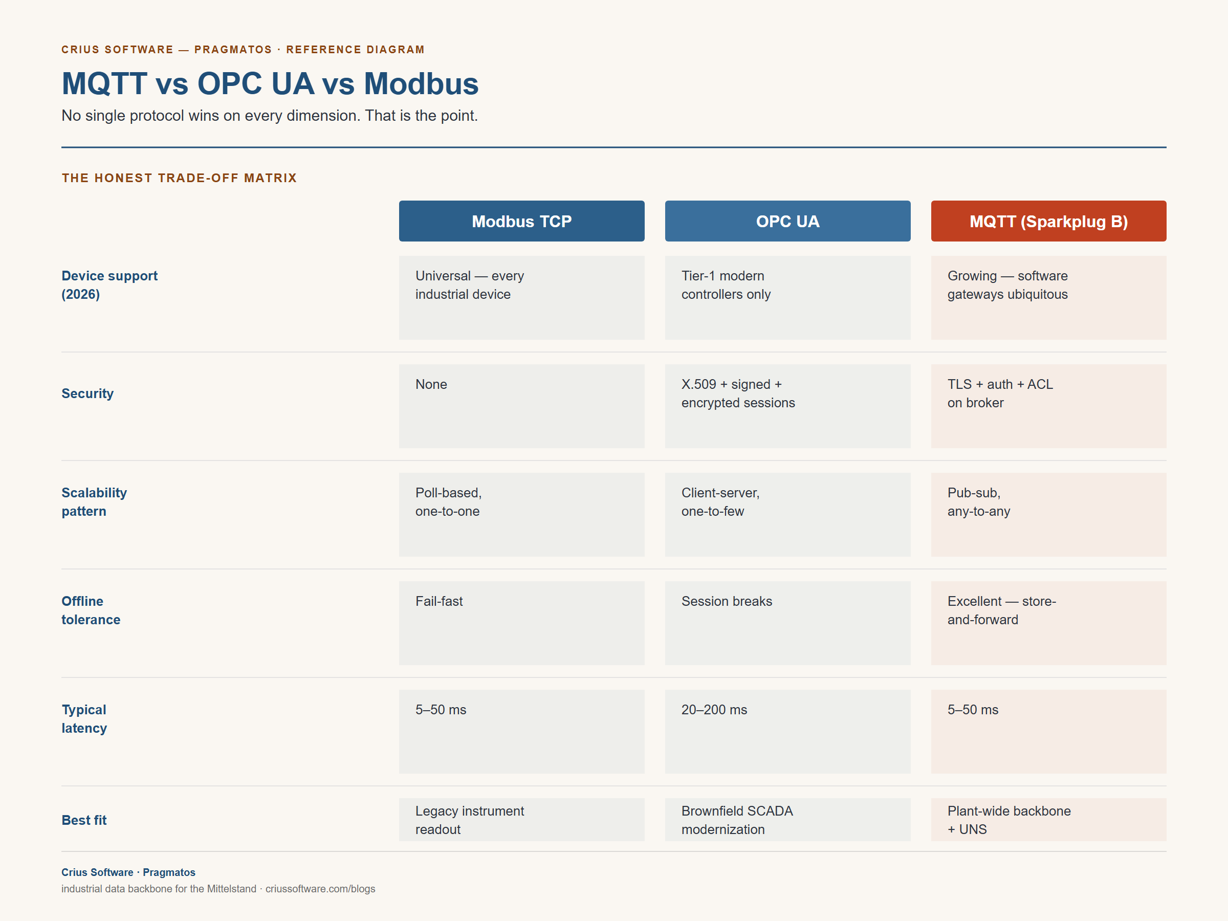 Honest trade-off matrix comparing Modbus TCP, OPC UA and MQTT with Sparkplug B across device support, security, scaling pattern, offline tolerance, typical latency and best fit.