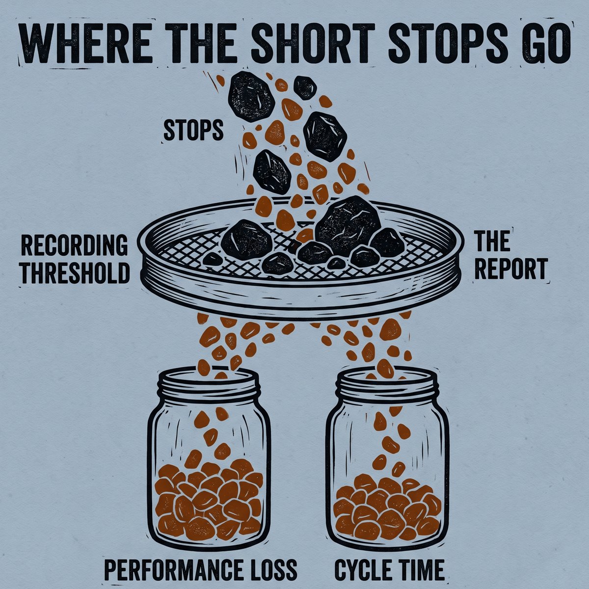 Every plant has a recording threshold. Long stops are caught and reach the report; short stops fall through it into performance loss or into the cycle time itself.