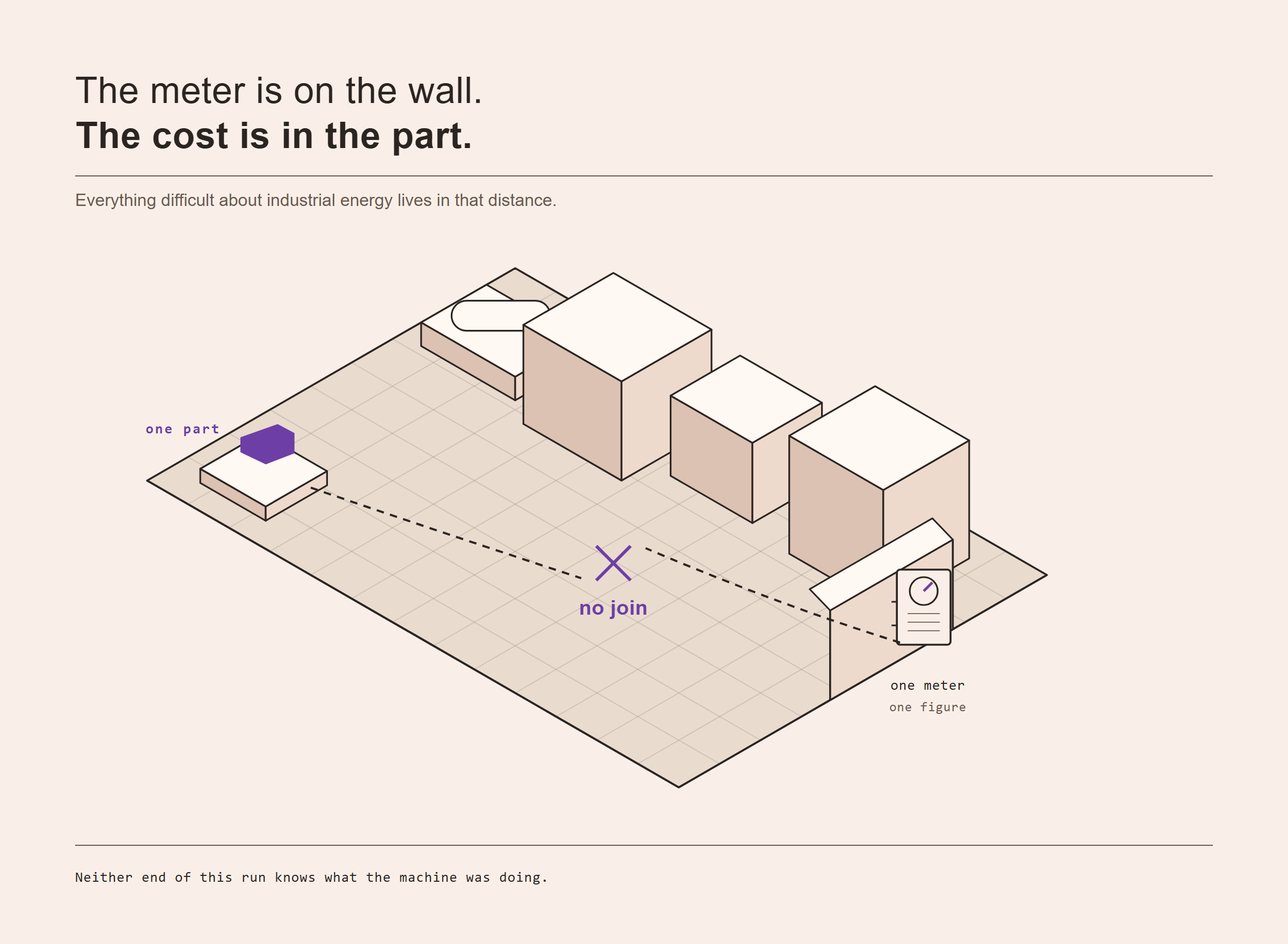 An isometric cutaway of a machine shop: a utility meter with a blank dial on the outside wall, one machined part alone on a pallet at the far side of the floor, and the dashed run between them cut through and marked no join.