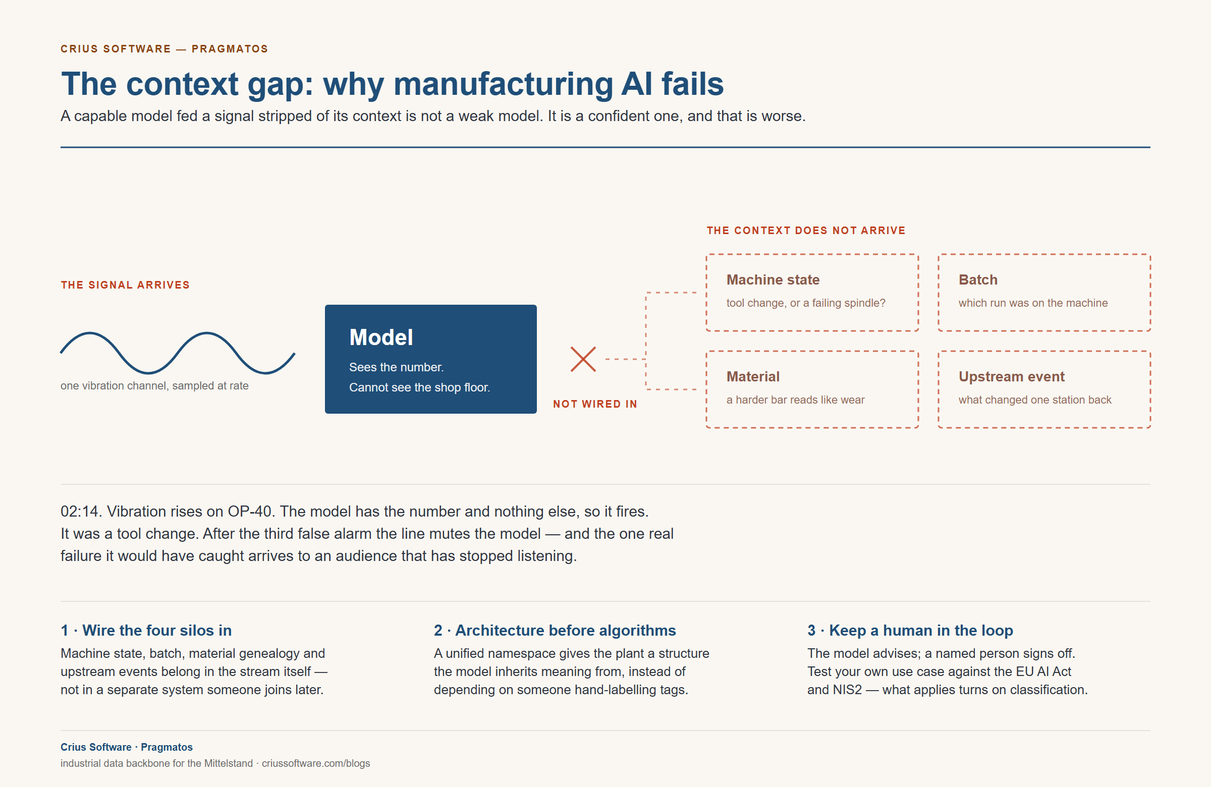 Why AI Without Context Fails in Manufacturing