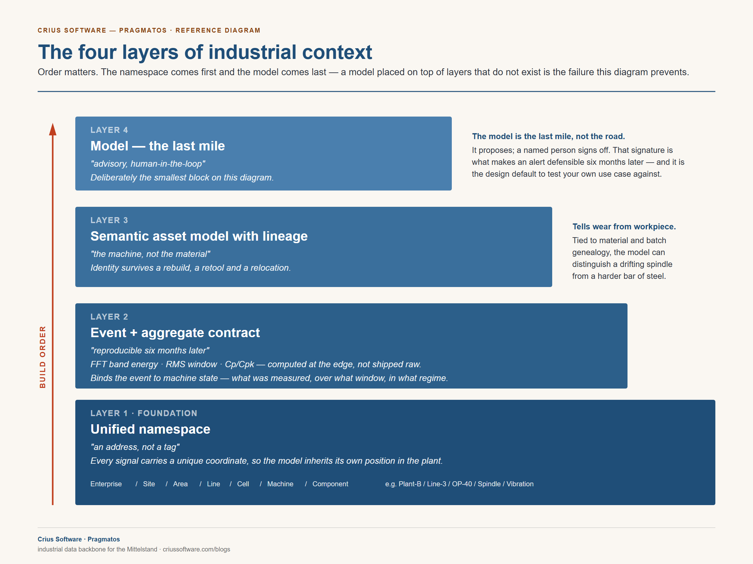 The four-part context layer: unified namespace, event and aggregate contract, asset lineage, then the model as the advisory last mile.
