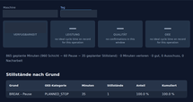 Pragmatos Flow screen: availability, performance and quality for a shift, and the stops listed by reason