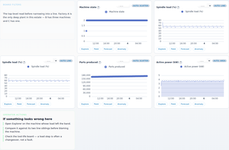 Pragmatos screen: a grid of charts for one machine, machine state, spindle load, parts produced and active power, each with Explore and Anomaly buttons, and a panel on what to check first