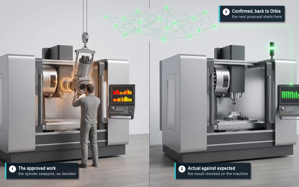 Illustration: the same machining centre on two days, on the left a technician fitting a new spindle part beside a jagged chart, on the right the machine running with a green light and an even chart, a dotted line returning to a small network above